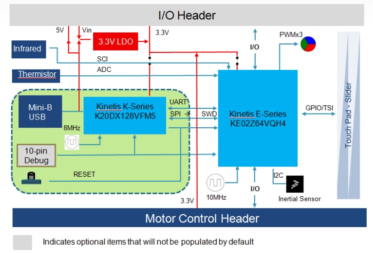 Block Diagram - NXP Semiconductors FRDM-KE02Z Freedom Development Board
